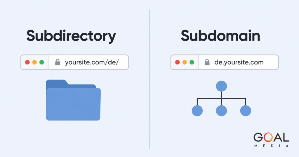 Subfolder vs subdomain for international SEO comparison
